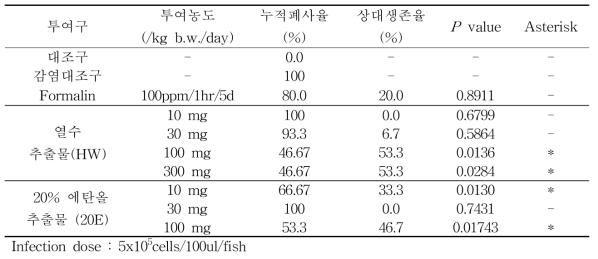 2종의 대량 생산 추출물 2주 투여구에 대한 폐사율 및 상대생존율