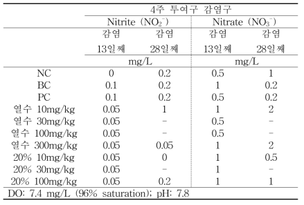 지수식 수조의 아질산 및 질산 분석 결과