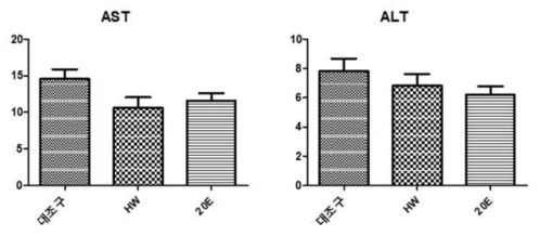 대량 생산 추출물 2종에 대한 간손상 지표인 AST와 ALT수치