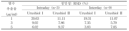 열수추출물의 정밀성 분석 결과