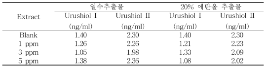 대량생산추출물 내 우루시올 함량 분석