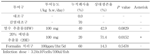 2종의 대량 생산 추출물 현장 적용 유효성 평가 폐사율 및 상대생존율