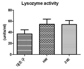 대량 생산 2종 추출물을 투여 한 넙치 혈청의 lysozyme activity