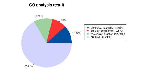 GO (gene ontology) 분석으로 분류한 contig의 비율