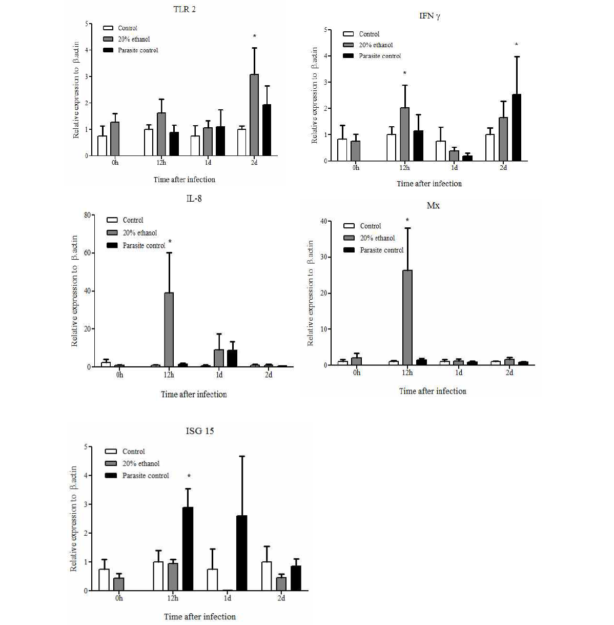 대조구(Control), 20% 에탄올 추출물 투여 후 스쿠티카 감염구(20% ethanol), 스쿠티카 감염구 (Parasite control)에서 신장의 TLR2, IFNr, IL-8, Mx와 ISG15의발현. β-actin을 internal control로 사용한 상대발현비교(n=5; *, p<0.05)