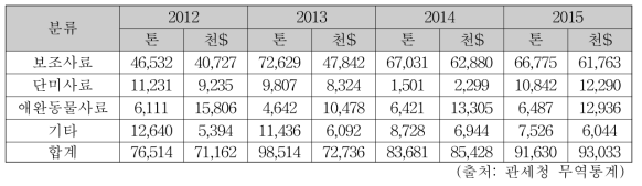 사료 종류별 수출현황