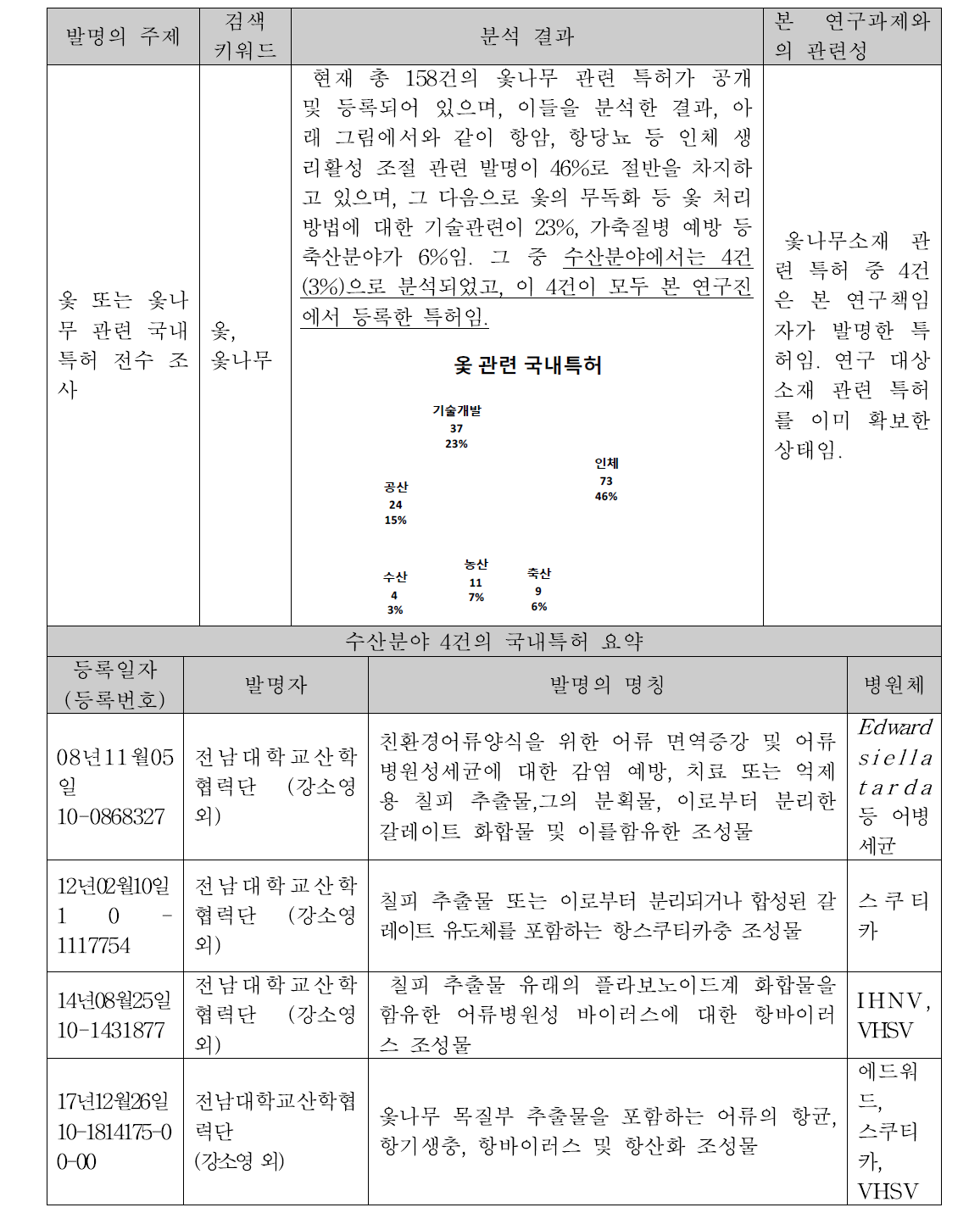 옻나무(Rhus verniciflua)관련 국내특허