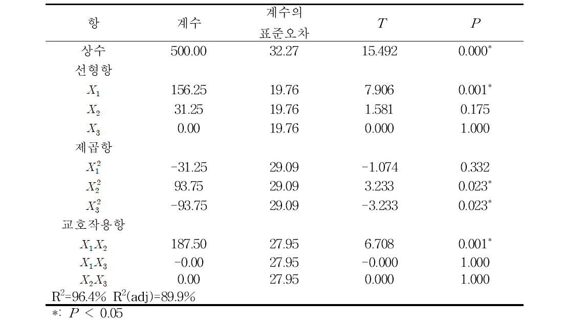 2차 다항식에 대한 회귀계수 및 각 항에 대한 유의성 분석