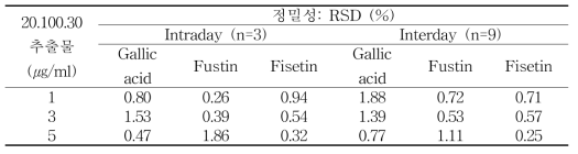 20.100.30 추출물의 정밀성 분석 결과