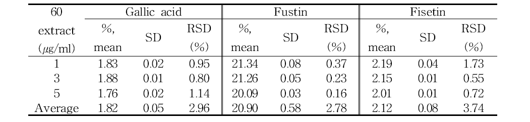 60.85.30 추출물 내의 3종 화합물의 함량분석 결과