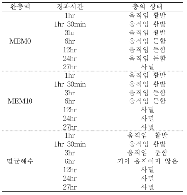 완충액의 차이에 따른 시간 경과별 마이크로코타일의 운동성과 생존시간