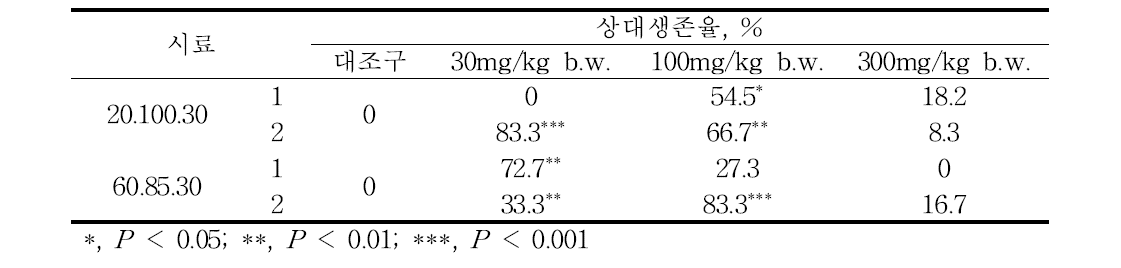 최적화된 추출물을 6주간 투여한 넙치에 E. tarda 감염 후 상대생존율