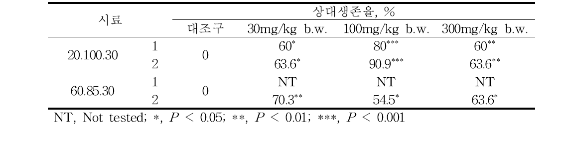 최적화된 추출물을 10주간 투여한 넙치에 E. tarda 감염 후 상대생존율