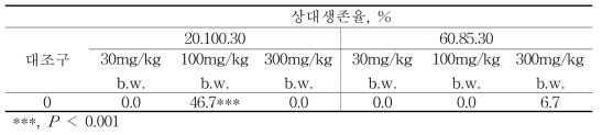 1주 투여구에 대한 상대생존율