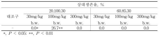 2주 투여구에 대한 상대생존율