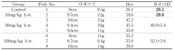 마이크로코타일 동거감염 13일 째 생존어의 헤마토크리트치