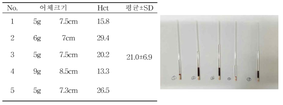 동거감염에 사용한 자연발병어 어체크기와 헤마토크리트치