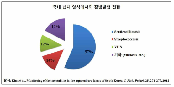 국내 양식 어류의 대표 어종인 넙치에서의 질병발생 경향