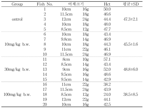 옻나무 추출물을 7일간 급이하면서 동거감염시킨 조피볼락의 헤마토크리트치