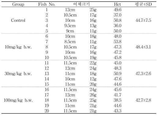 옻나무 추출물을 14일간 급이하면서 동거감염시킨 조피볼락의 헤마토크리트치