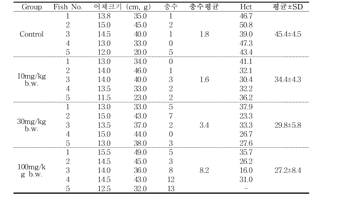 동거감염 14일째 어체크기와 헤마토크리트치