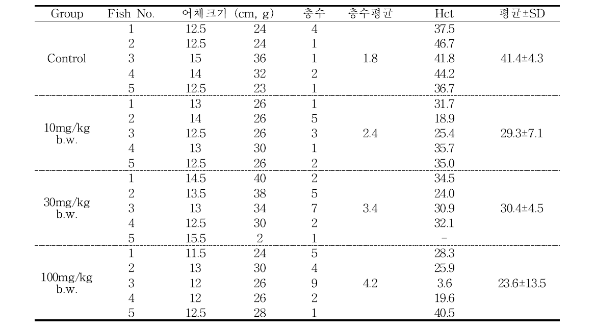 동거감염 28일째 어체크기, 아가미 한 장에 기생하고 있는 마이크로코타일 충 수와 헤마토크리트치