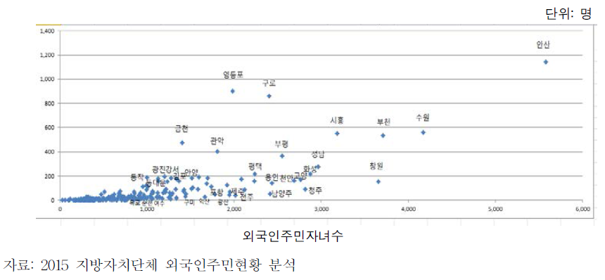 기초자치단체별 외국인주민 자녀 및 외국인부모의 자녀 규모