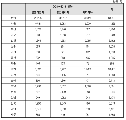시도별 결혼이민자･귀화자 세부집단별 변화: 2010-2015