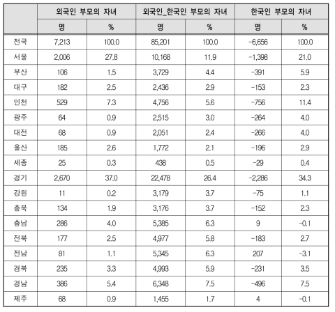 부모 출신배경별 18세 이하 자녀 수의 변화: 2010-2015