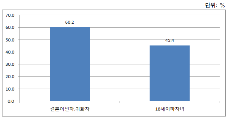 결혼이민자･귀화자 및 18세 이하 자녀 중 서울･경기･인천 거주자 비율 (2015)