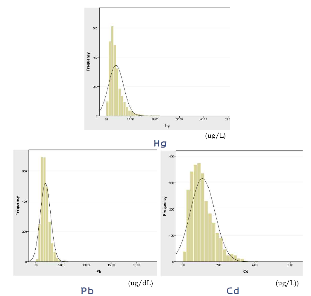 중금속 검사 결과분포