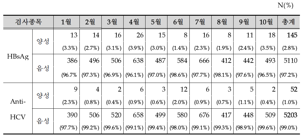 HBsAg 및 Anti-HCV 양성률