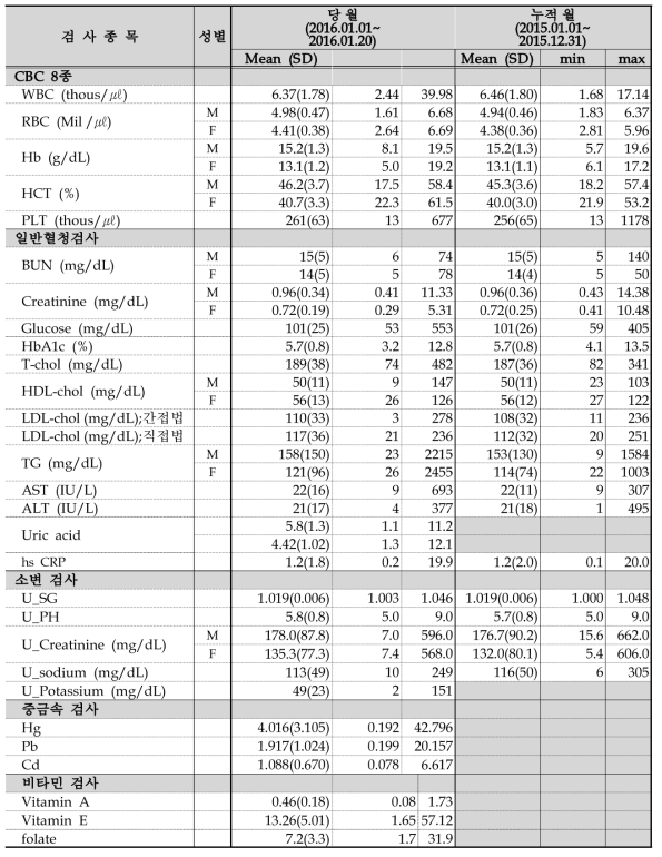 2015년, 2016년 임상결과 비교