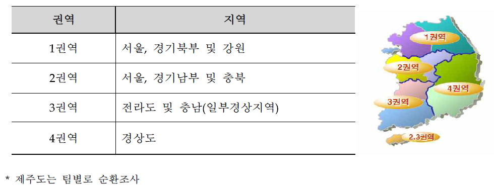 국민건강영양조사 권역별 조사지역