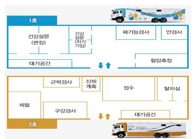 국민건강영양조사 검진차량 내의 검진 순서도