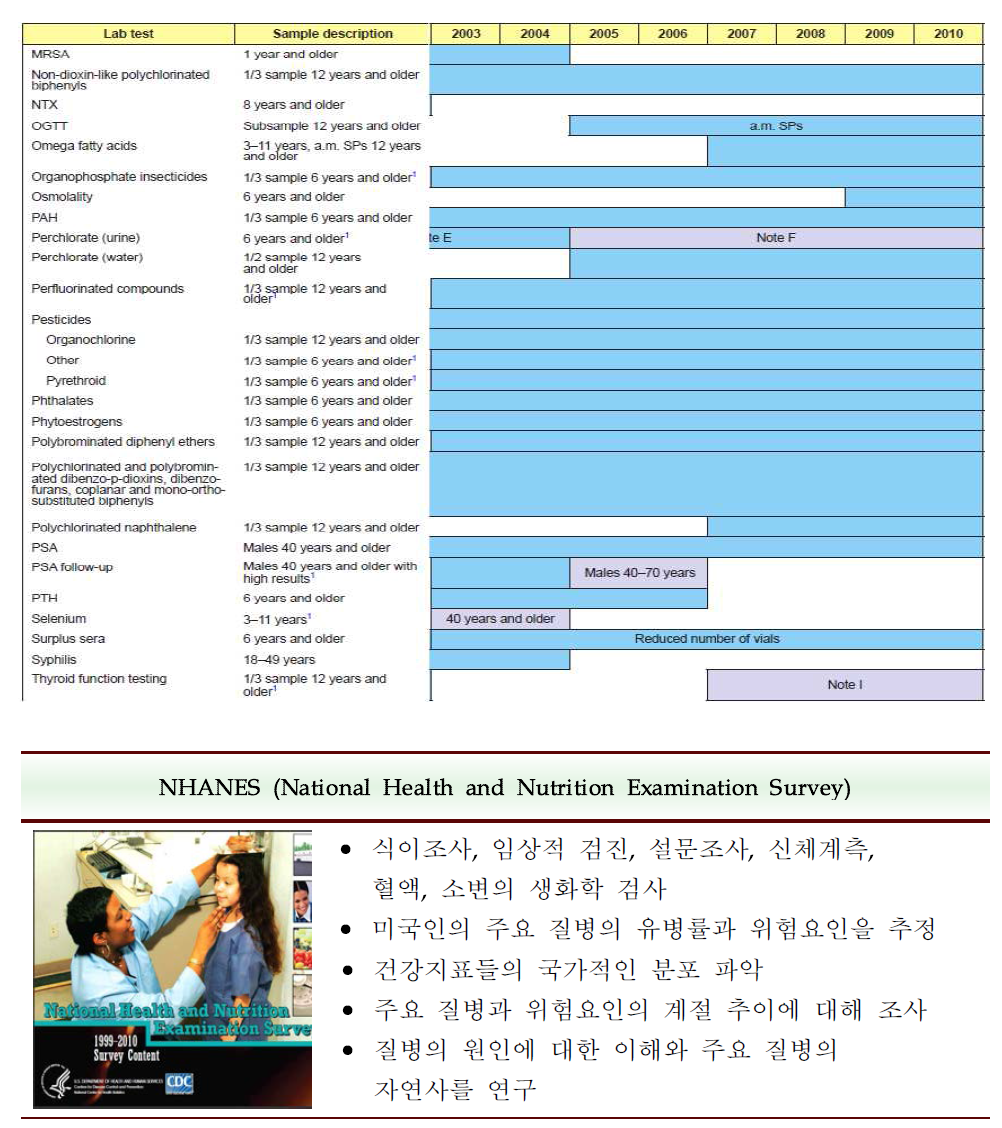 Laboratory component matrix of the National Health and Nutrition Examination Survey, 2003–2010 (계속)