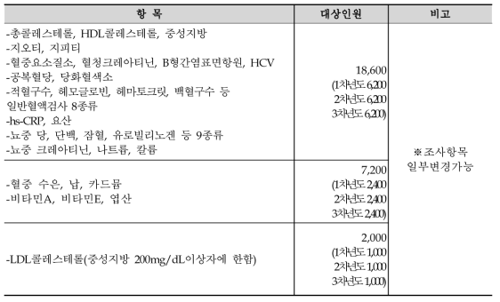 임상검사 항목