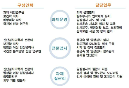 국민건강영양조사 전담 운영팀 구성