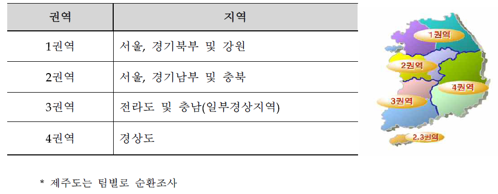 국민건강영양조사 권역별 조사지역