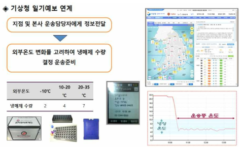 국민건강영양조사 온도관리 모니터링 시스템