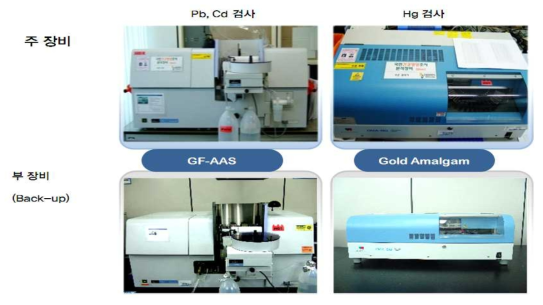 국민건강영양조사 중금속검사 전용장비 및 백업장비