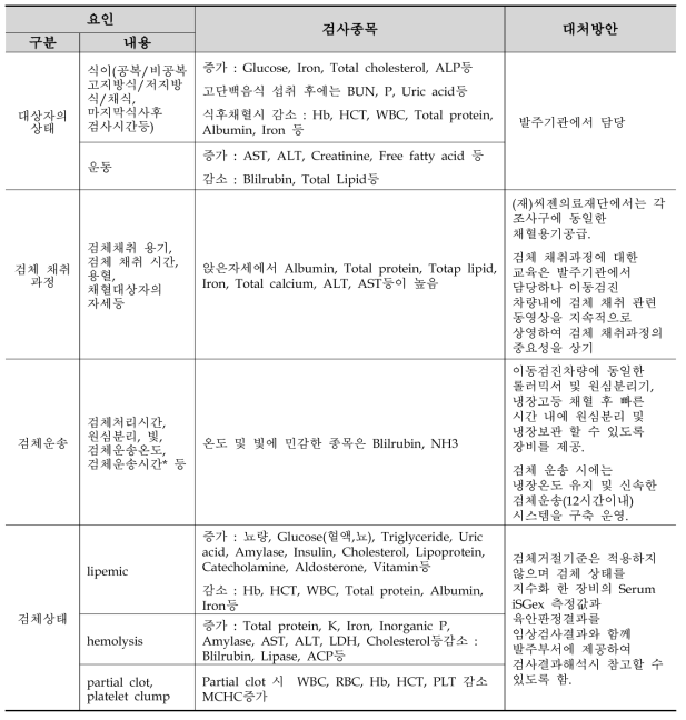 임상검사 결과에 영향을 미치는 주요 요인과 대처방안