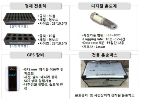 전용렉과 GPS, 디지털 온도계