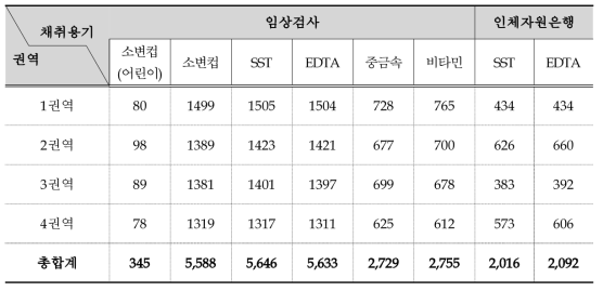 권역별 검체 접수 현황