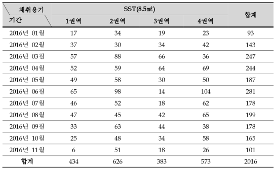 월별/권역별 검체 접수 현황 : SST(8.5㎖)_기증용