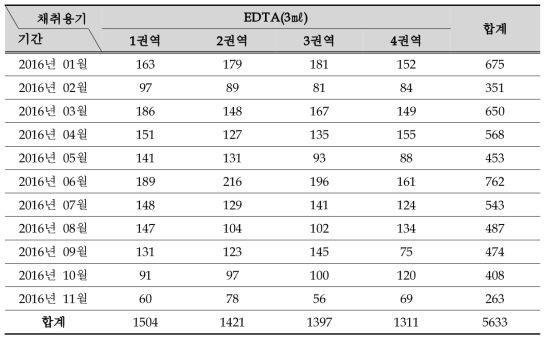 월별/권역별 검체 접수 현황 : EDTA(3㎖)_임상검사용