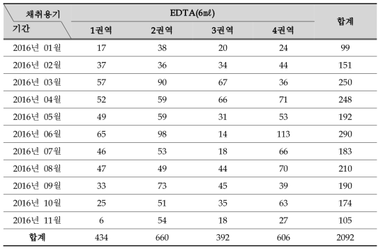 월별/권역별 검체 접수 현황 : EDTA(6㎖)_기증용