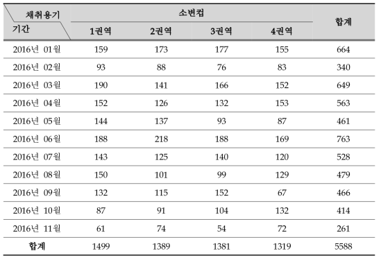 월별/권역별 검체 접수 현황 : 소변컵_임상검사용