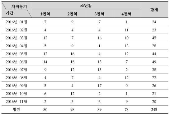 월별/권역별 검체 접수 현황 : 어린이(국가 흡연폐해 바이오모니터링)소변컵_임상검사용