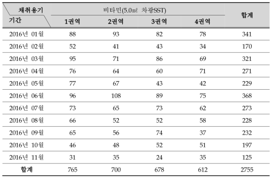 월별/권역별 검체 접수 현황 : 비타민(5.0㎖ 차광SST)